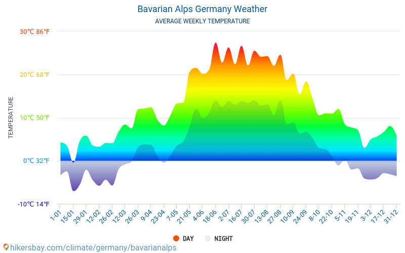 Alpes Bávaros - Clima y temperaturas medias mensuales 2015 - 2024 Temperatura media en Alpes Bávaros sobre los años. Tiempo promedio en Alpes Bávaros, Alemania. hikersbay.com