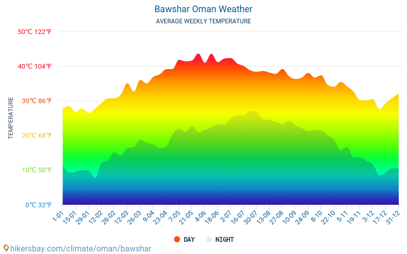 Bawshar - ממוצעי טמפרטורות חודשיים ומזג אוויר 2015 - 2024 טמפ ממוצעות Bawshar השנים. מזג האוויר הממוצע ב- Bawshar, עומאן. hikersbay.com
