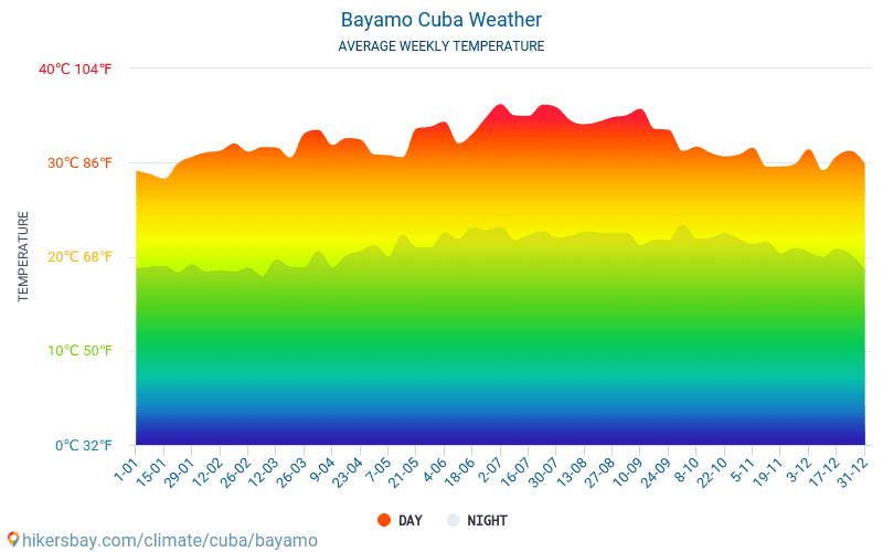 Bayamo - Gennemsnitlige månedlige temperatur og vejr 2015 - 2024 Gennemsnitstemperatur i Bayamo gennem årene. Gennemsnitlige vejr i Bayamo, Cuba. hikersbay.com