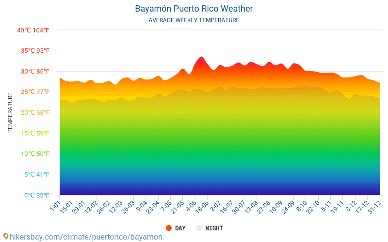 Bayamón - Průměrné měsíční teploty a počasí 2015 - 2024 Průměrná teplota v Bayamón v letech. Průměrné počasí v Bayamón, Portoriko. hikersbay.com