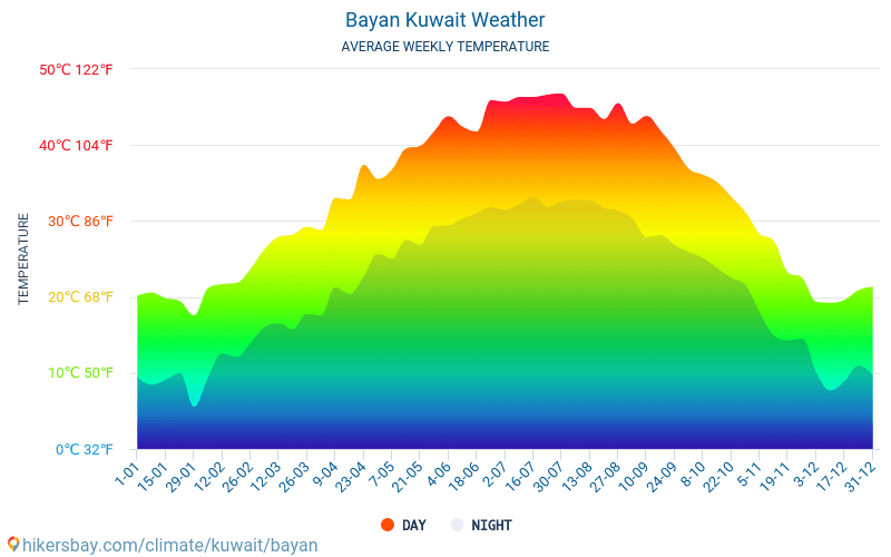 Bayan - Temperaturi medii lunare şi vreme 2015 - 2024 Temperatura medie în Bayan ani. Meteo medii în Bayan, Kuweit. hikersbay.com