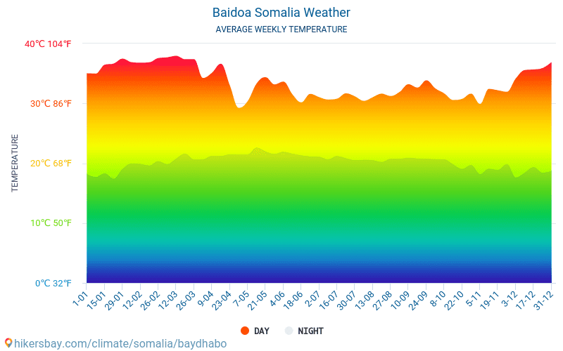 Baidoa - Mēneša vidējā temperatūra un laika 2015 - 2024 Vidējā temperatūra ir Baidoa pa gadiem. Vidējais laika Baidoa, Somālija. hikersbay.com