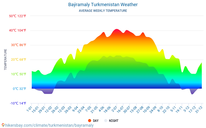 Baýramaly - Átlagos havi hőmérséklet és időjárás 2015 - 2024 Baýramaly Átlagos hőmérséklete az évek során. Átlagos Időjárás Baýramaly, Türkmenisztán. hikersbay.com