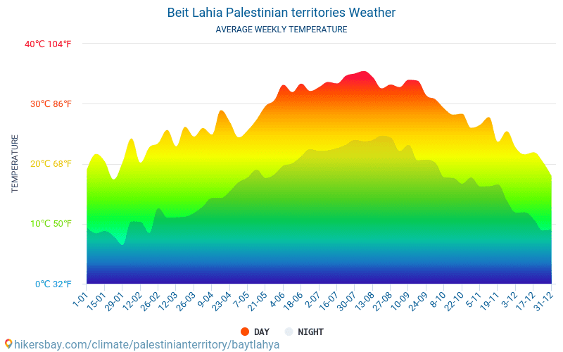 Beit Lahia - Clima e temperaturas médias mensais 2015 - 2024 Temperatura média em Beit Lahia ao longo dos anos. Tempo médio em Beit Lahia, Palestina. hikersbay.com