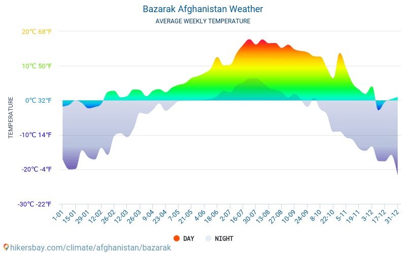 Bāzārak - Monatliche Durchschnittstemperaturen und Wetter 2015 - 2024 Durchschnittliche Temperatur im Bāzārak im Laufe der Jahre. Durchschnittliche Wetter in Bāzārak, Afghanistan. hikersbay.com