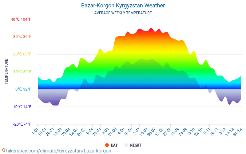 Bazarkorgon - Średnie miesięczne temperatury i pogoda 2015 - 2024 Średnie temperatury w Bazarkorgon w ubiegłych latach. Historyczna średnia pogoda w Bazarkorgon, Kirgistan. hikersbay.com