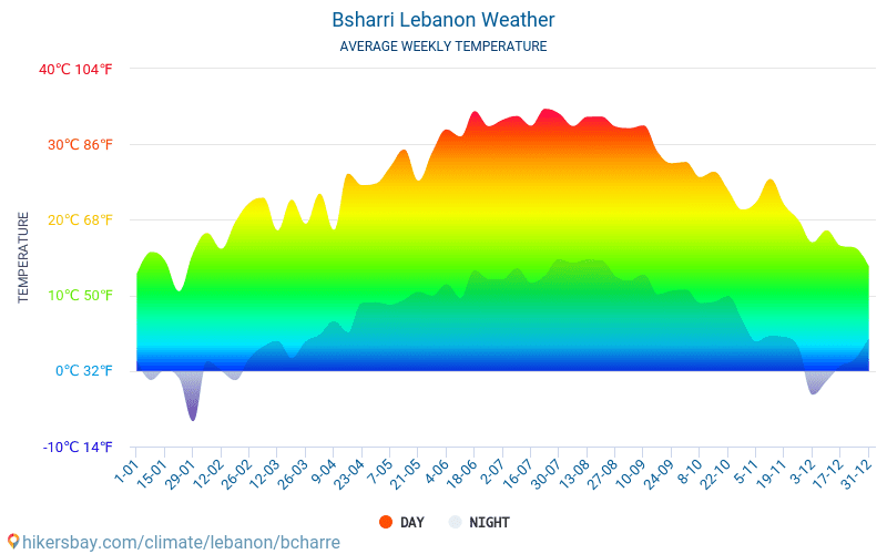 Baszarri - Średnie miesięczne temperatury i pogoda 2015 - 2024 Średnie temperatury w Baszarri w ubiegłych latach. Historyczna średnia pogoda w Baszarri, Liban. hikersbay.com