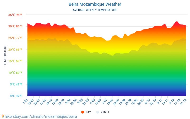 Бейра - Средните месечни температури и времето 2015 - 2024 Средната температура в Бейра през годините. Средно време в Бейра, Мозамбик. hikersbay.com