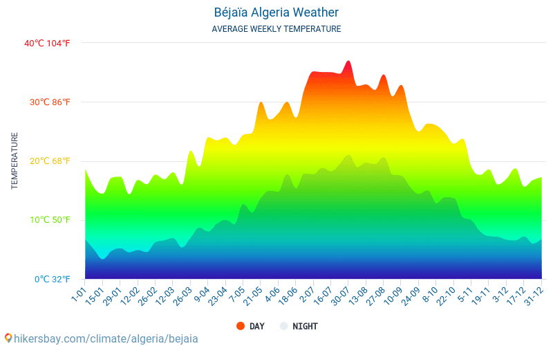 ベジャイア - 毎月の平均気温と天気 2015 - 2024 長年にわたり ベジャイア の平均気温。 ベジャイア, アルジェリア の平均天気予報。 hikersbay.com