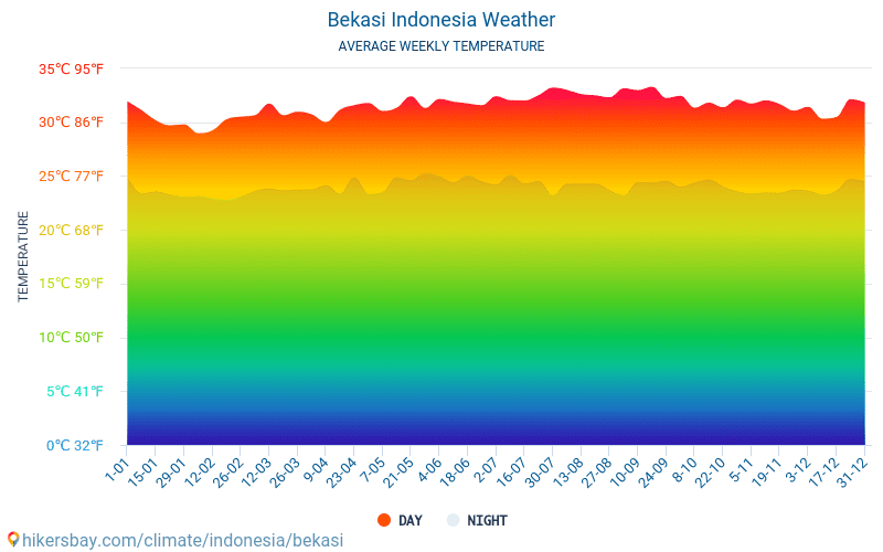 Bekasi - Météo et températures moyennes mensuelles 2015 - 2024 Température moyenne en Bekasi au fil des ans. Conditions météorologiques moyennes en Bekasi, Indonésie. hikersbay.com