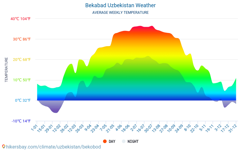 Bekobod - Średnie miesięczne temperatury i pogoda 2015 - 2024 Średnie temperatury w Bekobod w ubiegłych latach. Historyczna średnia pogoda w Bekobod, Uzbekistan. hikersbay.com