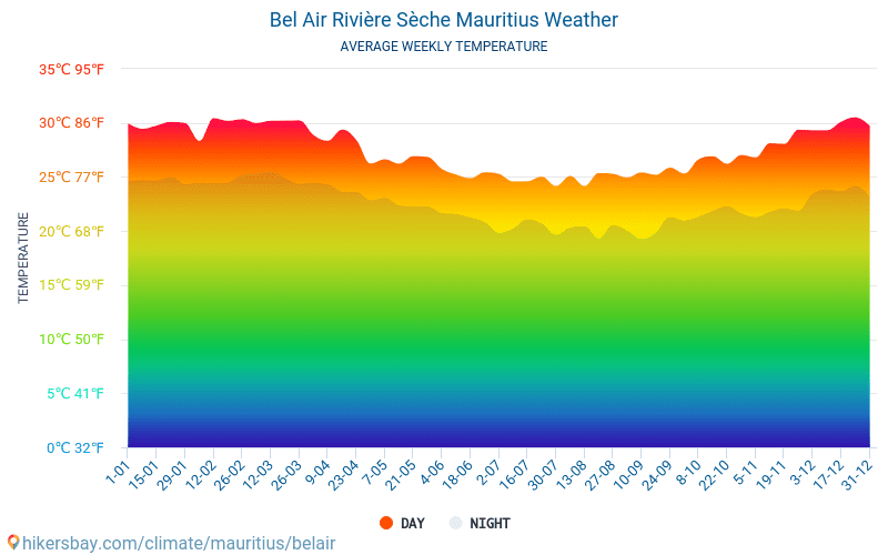 Bel Air Rivière Sèche - Средните месечни температури и времето 2015 - 2024 Средната температура в Bel Air Rivière Sèche през годините. Средно време в Bel Air Rivière Sèche, Мавриций. hikersbay.com
