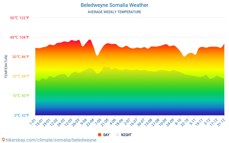 Beledweyne - Clima e temperaturas médias mensais 2015 - 2024 Temperatura média em Beledweyne ao longo dos anos. Tempo médio em Beledweyne, Somália. hikersbay.com