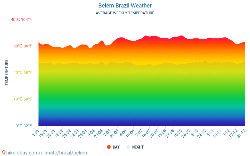 Белен - Средните месечни температури и времето 2015 - 2024 Средната температура в Белен през годините. Средно време в Белен, Бразилия. hikersbay.com
