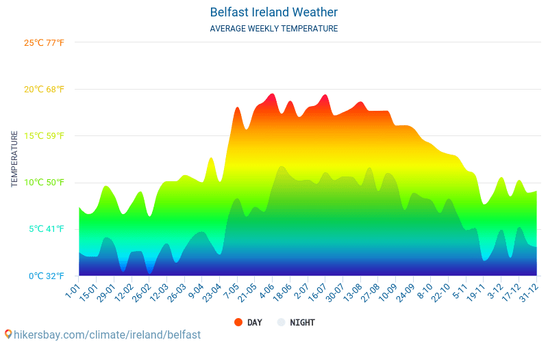 Белфаст - Среднемесячные значения температуры и Погода 2015 - 2024 Средняя температура в Белфаст с годами. Средняя Погода в Белфаст, Ирландия. hikersbay.com