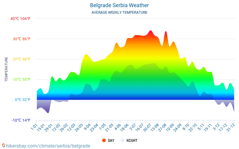 Belgrad - Ortalama aylık sıcaklık ve hava durumu 2015 - 2024 Yıl boyunca ortalama sıcaklık Belgrad içinde. Ortalama hava Belgrad, Sırbistan içinde. hikersbay.com