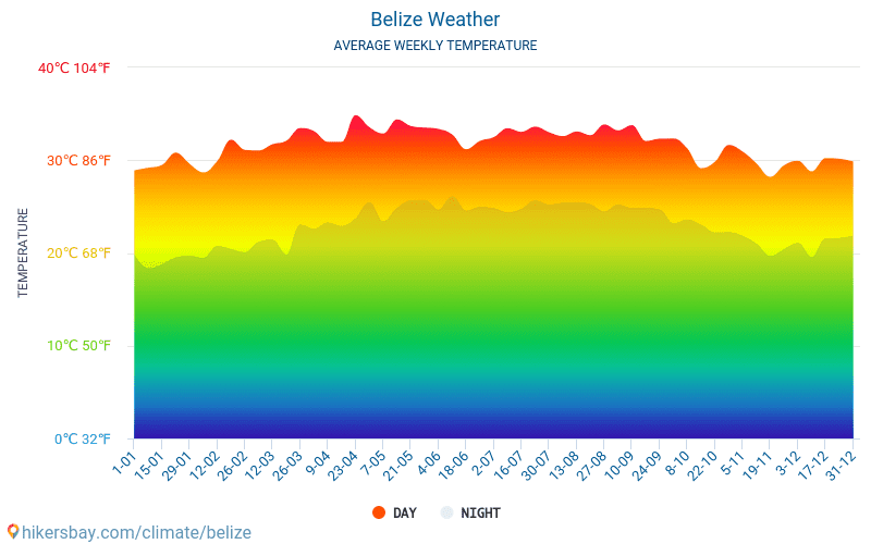 Belice - Clima y temperaturas medias mensuales 2015 - 2024 Temperatura media en Belice sobre los años. Tiempo promedio en Belice. hikersbay.com