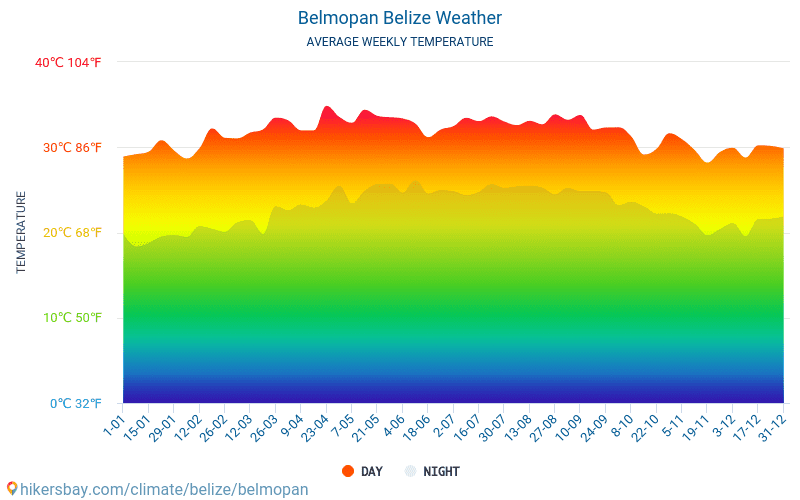 बेल्मोपान - औसत मासिक तापमान और मौसम 2015 - 2024 वर्षों से बेल्मोपान में औसत तापमान । बेल्मोपान, बेलीज़ में औसत मौसम । hikersbay.com