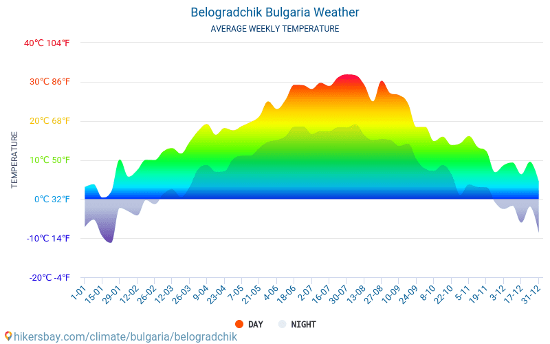 Belogradchik - Gjennomsnittlig månedlig temperaturen og været 2015 - 2024 Gjennomsnittstemperaturen i Belogradchik gjennom årene. Gjennomsnittlige været i Belogradchik, Bulgaria. hikersbay.com