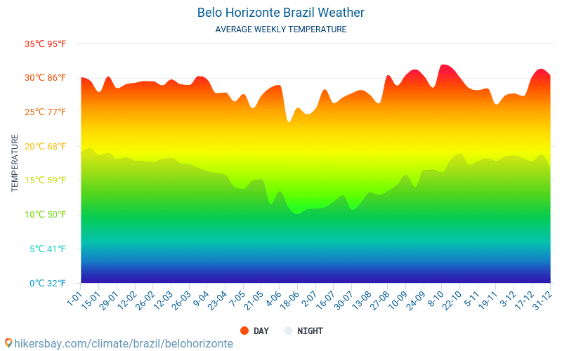 Бело Оризонти - Средните месечни температури и времето 2015 - 2024 Средната температура в Бело Оризонти през годините. Средно време в Бело Оризонти, Бразилия. hikersbay.com