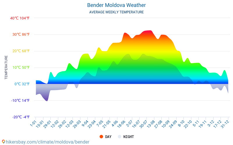 Бендери - Средните месечни температури и времето 2015 - 2024 Средната температура в Бендери през годините. Средно време в Бендери, Молдова. hikersbay.com