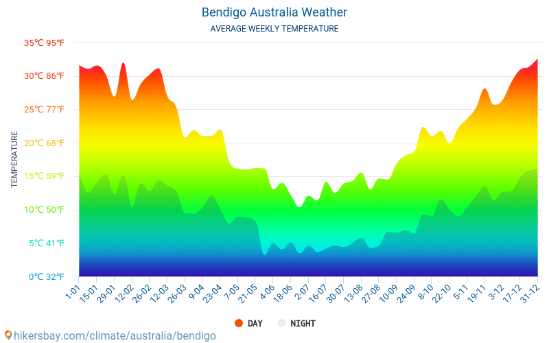 Bendigo - Clima e temperaturas médias mensais 2015 - 2024 Temperatura média em Bendigo ao longo dos anos. Tempo médio em Bendigo, Austrália. hikersbay.com