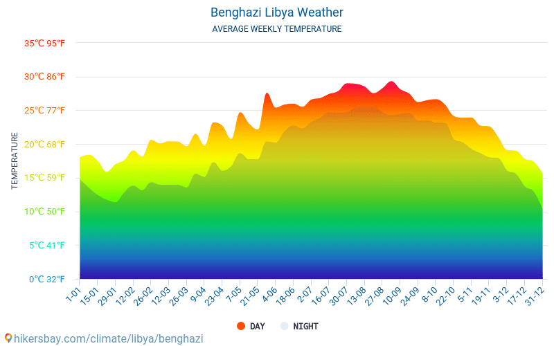Benghazi - Gjennomsnittlig månedlig temperaturen og været 2015 - 2024 Gjennomsnittstemperaturen i Benghazi gjennom årene. Gjennomsnittlige været i Benghazi, Libya. hikersbay.com