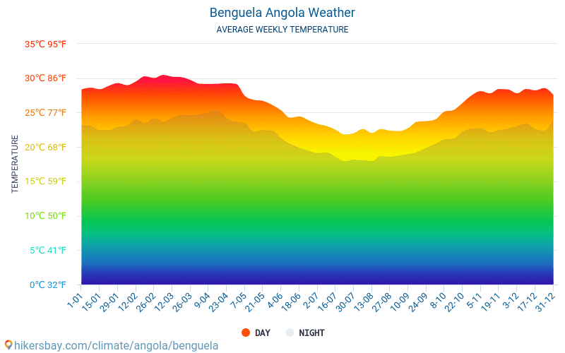 Benguela - Clima e temperaturas médias mensais 2015 - 2024 Temperatura média em Benguela ao longo dos anos. Tempo médio em Benguela, Angola. hikersbay.com