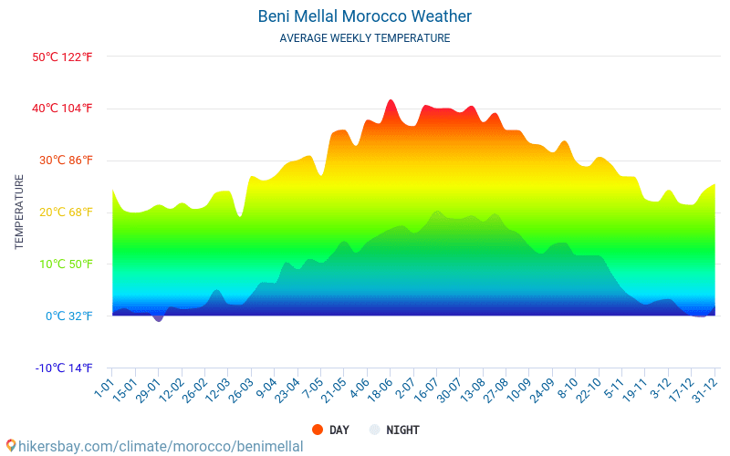 Beni Melal - Clima y temperaturas medias mensuales 2015 - 2024 Temperatura media en Beni Melal sobre los años. Tiempo promedio en Beni Melal, Marruecos. hikersbay.com