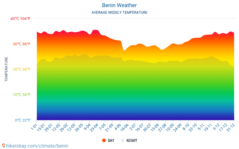 Bénin - Météo et températures moyennes mensuelles 2015 - 2024 Température moyenne en Bénin au fil des ans. Conditions météorologiques moyennes en Bénin. hikersbay.com