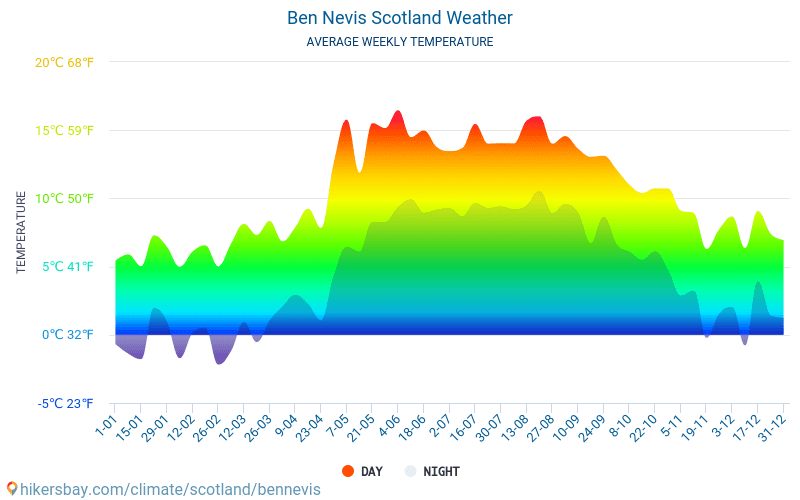 Ben Nevis - Average Monthly temperatures and weather 2015 - 2024 Average temperature in Ben Nevis over the years. Average Weather in Ben Nevis, Scotland. hikersbay.com