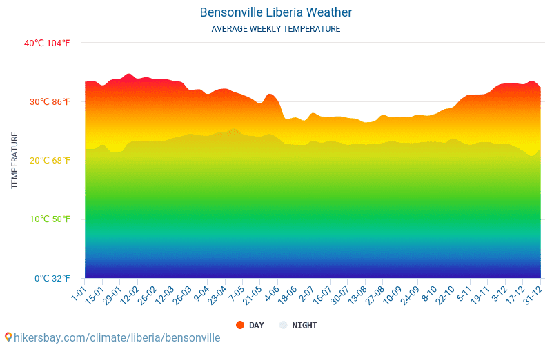 Bensonville - Gjennomsnittlig månedlig temperaturen og været 2015 - 2024 Gjennomsnittstemperaturen i Bensonville gjennom årene. Gjennomsnittlige været i Bensonville, Liberia. hikersbay.com