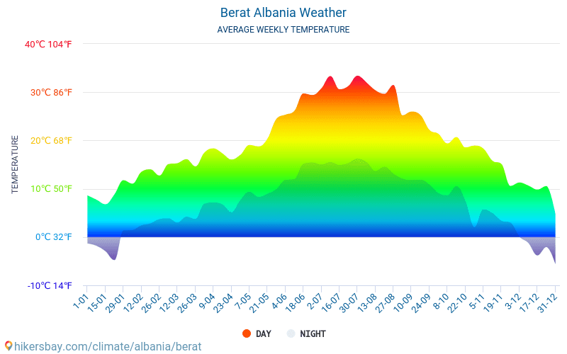 Berat - Suhu rata-rata bulanan dan cuaca 2015 - 2024 Suhu rata-rata di Berat selama bertahun-tahun. Cuaca rata-rata di Berat, Albania. hikersbay.com