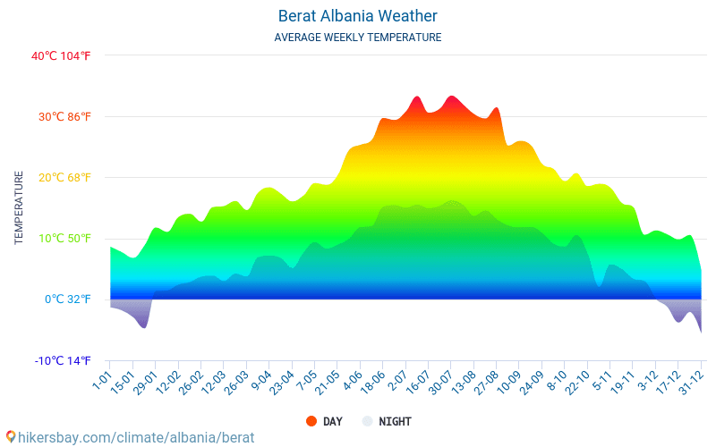 Berat - Gjennomsnittlig månedlig temperaturen og været 2015 - 2024 Gjennomsnittstemperaturen i Berat gjennom årene. Gjennomsnittlige været i Berat, Albania. hikersbay.com