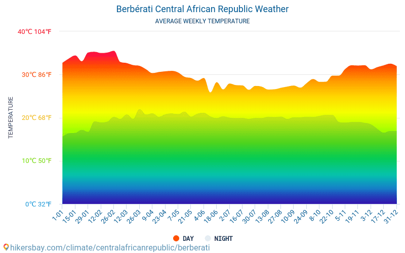 Berbérati - Temperaturi medii lunare şi vreme 2015 - 2024 Temperatura medie în Berbérati ani. Meteo medii în Berbérati, Republica Centrafricană. hikersbay.com