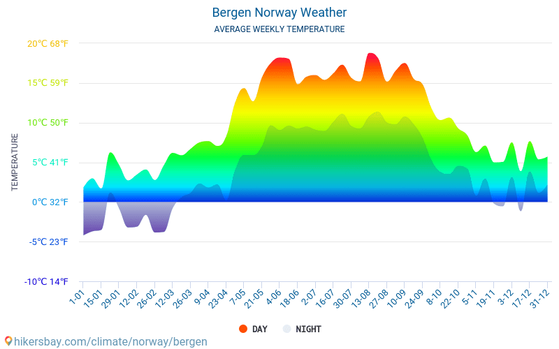 Bergen - Průměrné měsíční teploty a počasí 2015 - 2024 Průměrná teplota v Bergen v letech. Průměrné počasí v Bergen, Norsko. hikersbay.com