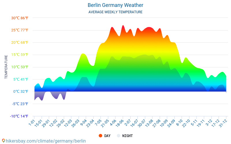 Berlin - Átlagos havi hőmérséklet és időjárás 2015 - 2024 Berlin Átlagos hőmérséklete az évek során. Átlagos Időjárás Berlin, Németország. hikersbay.com