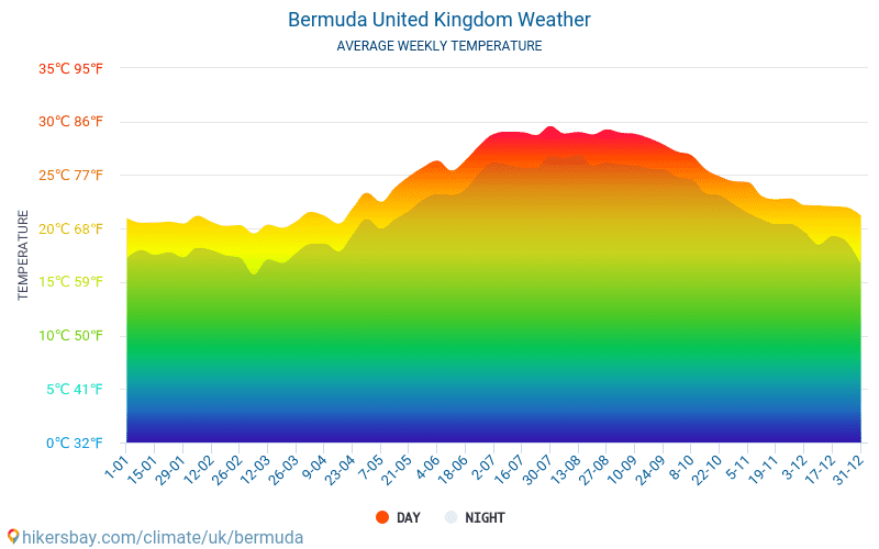 Bermuda - Átlagos havi hőmérséklet és időjárás 2015 - 2024 Bermuda Átlagos hőmérséklete az évek során. Átlagos Időjárás Bermuda, Egyesült Királyság. hikersbay.com