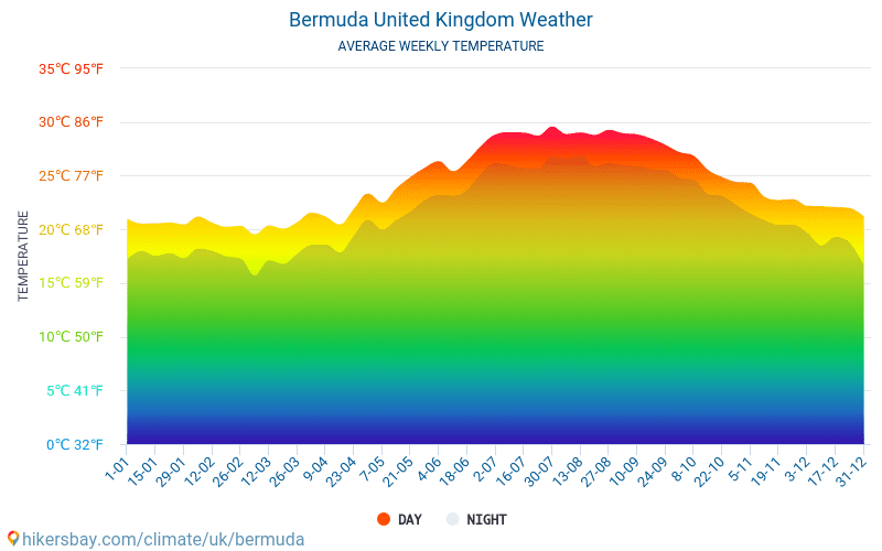 Wetter und Klima für eine Reise nach Bermuda Wann ist die beste Reisezeit?