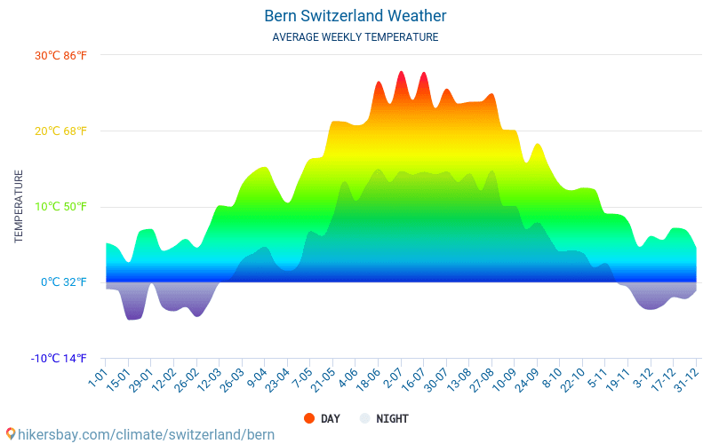 Bern - Gemiddelde maandelijkse temperaturen en weer 2015 - 2024 Gemiddelde temperatuur in de Bern door de jaren heen. Het gemiddelde weer in Bern, Zwitserland. hikersbay.com