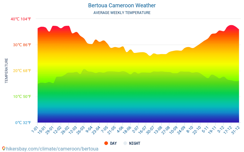 Bertoua - Average Monthly temperatures and weather 2015 - 2024 Average temperature in Bertoua over the years. Average Weather in Bertoua, Cameroon. hikersbay.com