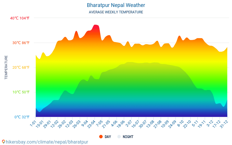 Bharatpur - Temperaturi medii lunare şi vreme 2015 - 2024 Temperatura medie în Bharatpur ani. Meteo medii în Bharatpur, Nepal. hikersbay.com