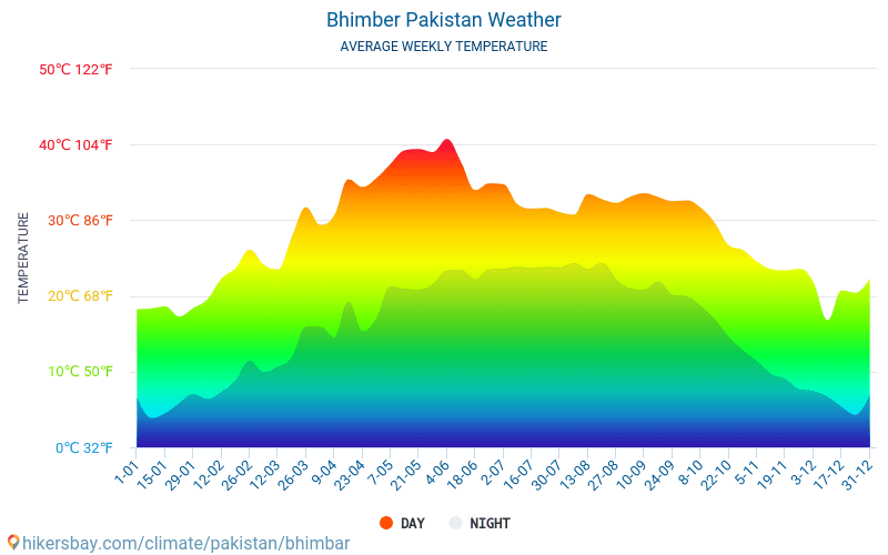 Bhimber - Середні щомісячні температури і погода 2015 - 2024 Середня температура в Bhimber протягом багатьох років. Середній Погодні в Bhimber, Пакистан. hikersbay.com