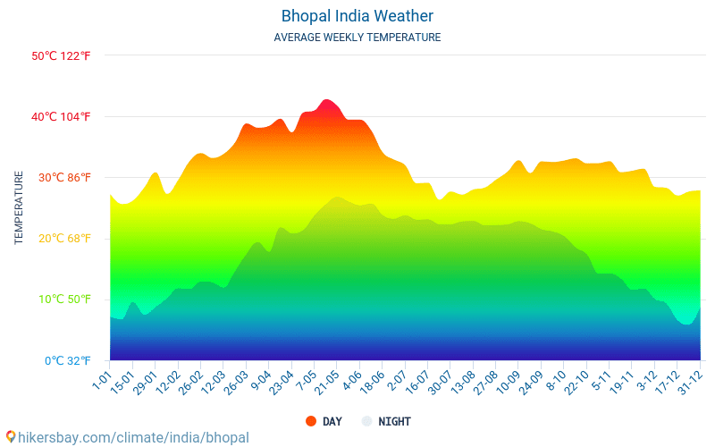 Bhopal - Gennemsnitlige månedlige temperatur og vejr 2015 - 2024 Gennemsnitstemperatur i Bhopal gennem årene. Gennemsnitlige vejr i Bhopal, Indien. hikersbay.com