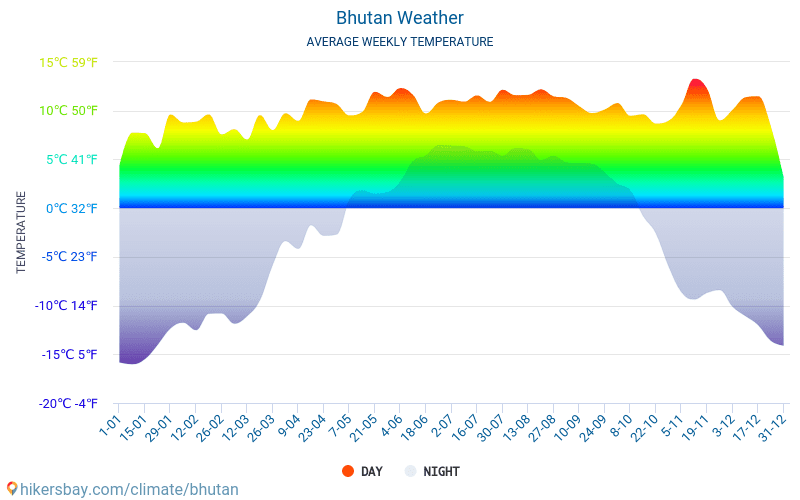 Bhutan - Average Monthly temperatures and weather 2015 - 2024 Average temperature in Bhutan over the years. Average Weather in Bhutan. hikersbay.com