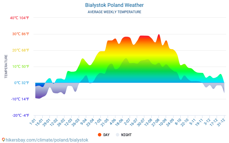 Białystok - Průměrné měsíční teploty a počasí 2015 - 2024 Průměrná teplota v Białystok v letech. Průměrné počasí v Białystok, Polsko. hikersbay.com