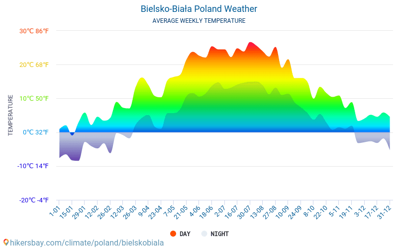 Bielsko-Biała - Temperaturi medii lunare şi vreme 2015 - 2024 Temperatura medie în Bielsko-Biała ani. Meteo medii în Bielsko-Biała, Polonia. hikersbay.com