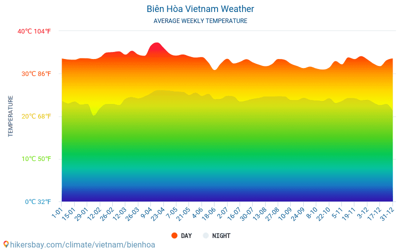 Biên Hòa - Gemiddelde maandelijkse temperaturen en weer 2015 - 2024 Gemiddelde temperatuur in de Biên Hòa door de jaren heen. Het gemiddelde weer in Biên Hòa, Vietnam. hikersbay.com