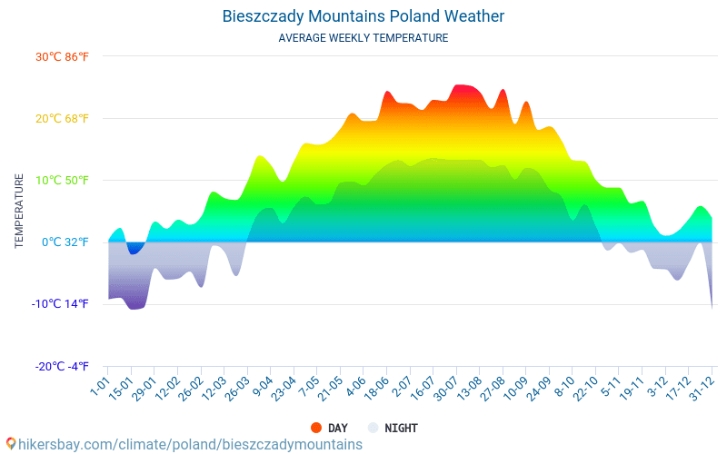 Bieszczady - Średnie miesięczne temperatury i pogoda 2015 - 2024 Średnie temperatury w Bieszczadach w ubiegłych latach. Historyczna średnia pogoda w Bieszczadach, Polska. hikersbay.com