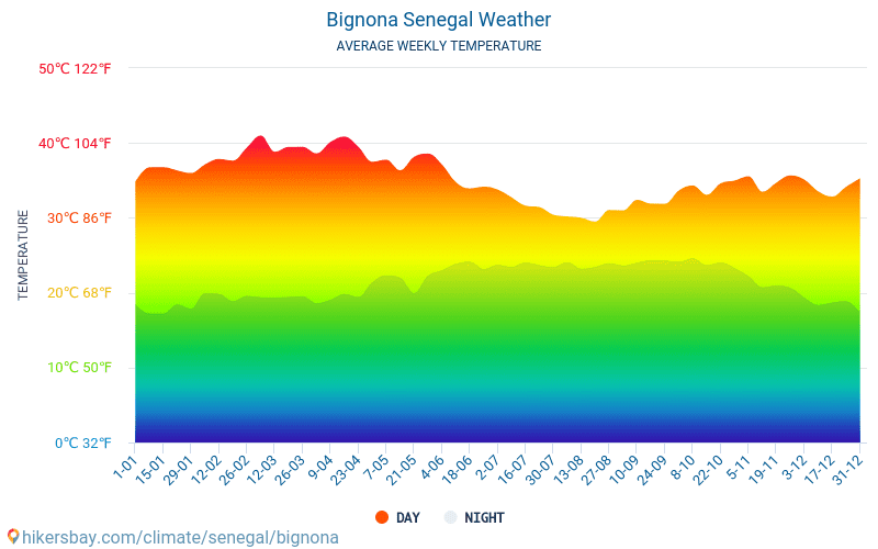 Bignona - Átlagos havi hőmérséklet és időjárás 2015 - 2024 Bignona Átlagos hőmérséklete az évek során. Átlagos Időjárás Bignona, Szenegál. hikersbay.com